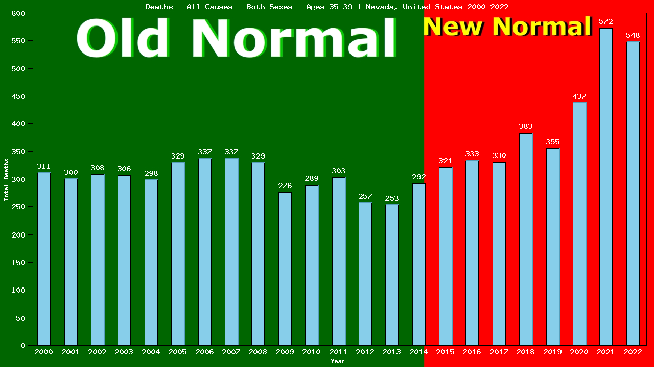 Graph showing Deaths - All Causes - Male - Aged 35-39 | Nevada, United-states